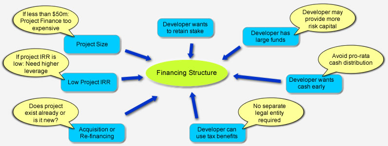 Drivers for Financing Structures